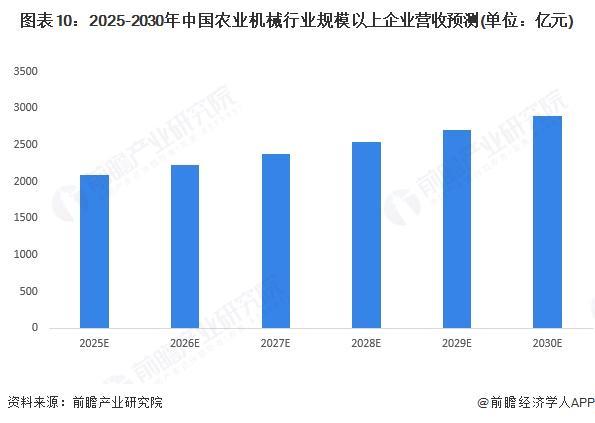 买球网站:预见2025:《2025年中国农业机械行业全景图谱》(附市场规模、竞争格局和前景预测等)(图10)
