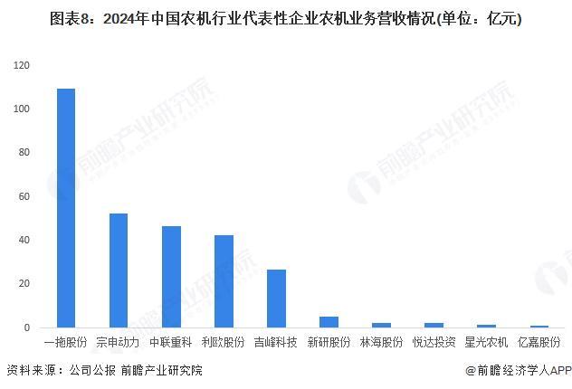 买球网站:预见2025:《2025年中国农业机械行业全景图谱》(附市场规模、竞争格局和前景预测等)(图8)