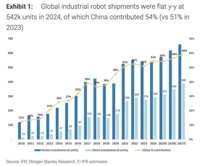 全球“机器人第一大国”：中国
