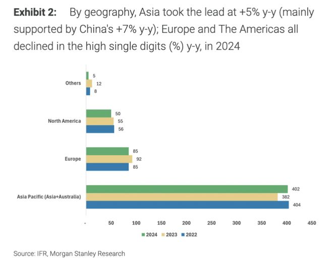 全球“机器人第一大国”：中国(图3)