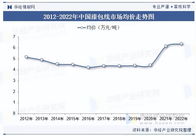 2025年中国漆包线行业产量走势、需求量及重点企业经营十大买球平台：(图3)