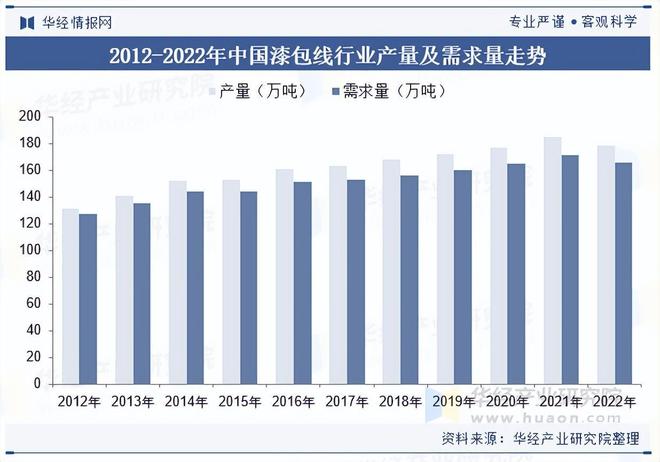 2025年中国漆包线行业产量走势、需求量及重点企业经营十大买球平台：(图2)