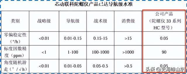 业绩飙升2900%芯动联科一骑绝尘！(图2)