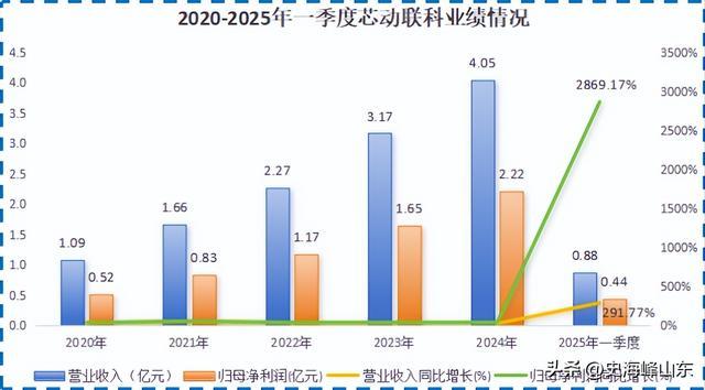 业绩飙升2900%芯动联科一骑绝尘！(图8)