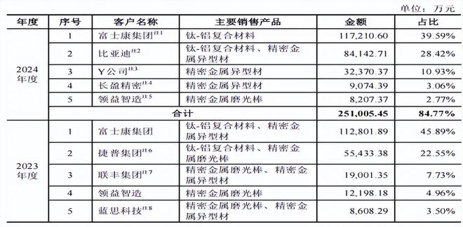 康瑞新材夫妻持股超7成分红9千万补流2亿十大买球平台：大客户占比超七成(图7)