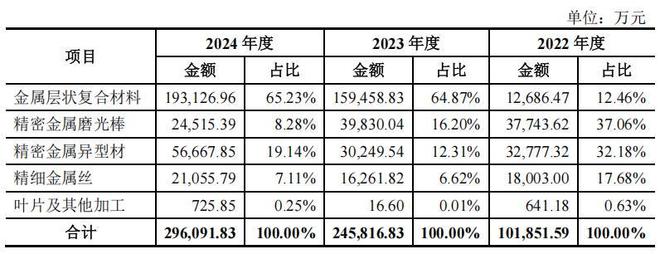 康瑞新材夫妻持股超7成分红9千万补流2亿十大买球平台：大客户占比超七成(图4)
