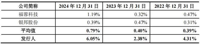 康瑞新材夫妻持股超7成分红9千万补流2亿十大买球平台：大客户占比超七成(图9)