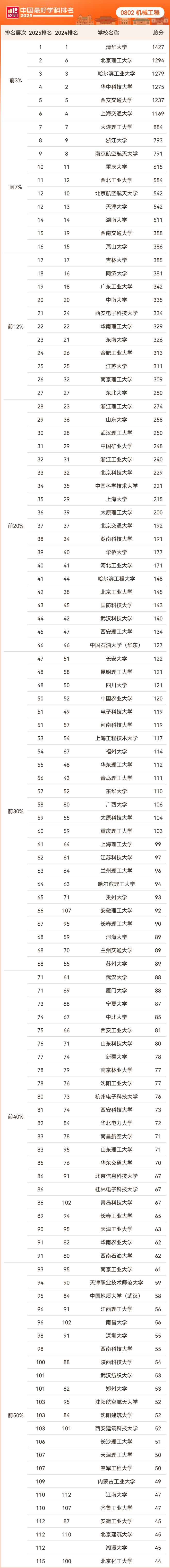 软科中国最好学科——机械工程