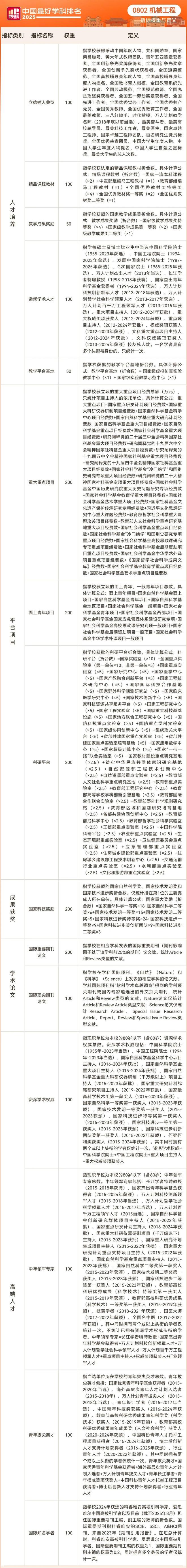 软科中国最好学科——机械工程(图5)