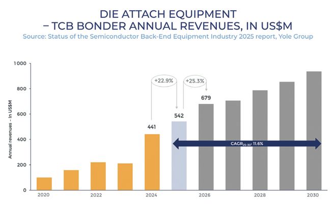 先进封装设备市场风云再起(图2)