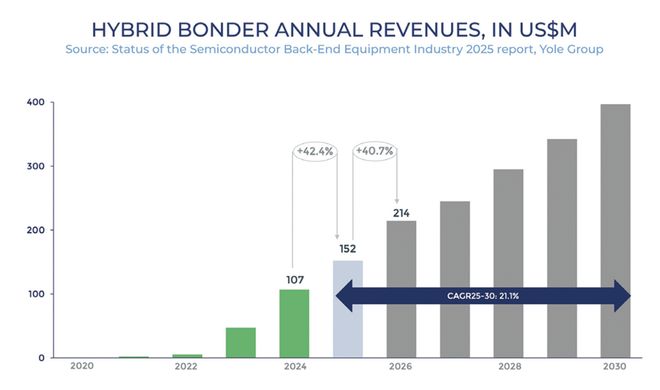 先进封装设备市场风云再起(图3)