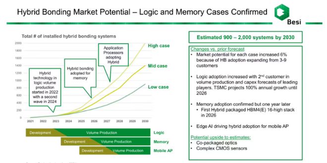 先进封装设备市场风云再起(图8)