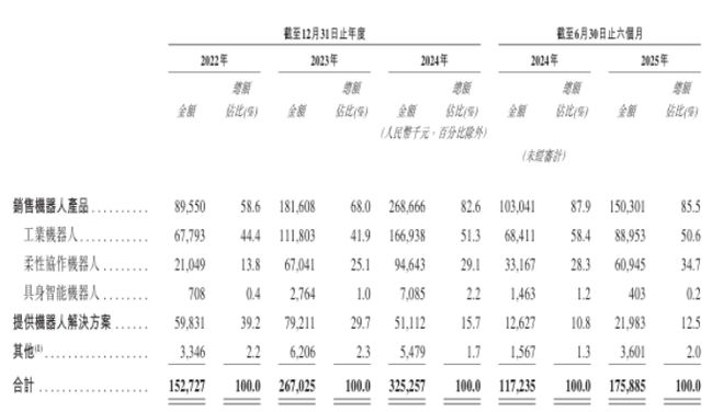 国内唯一实现“工业+协作”量产珞石机器人IPO营收与毛利率表现大好(图2)