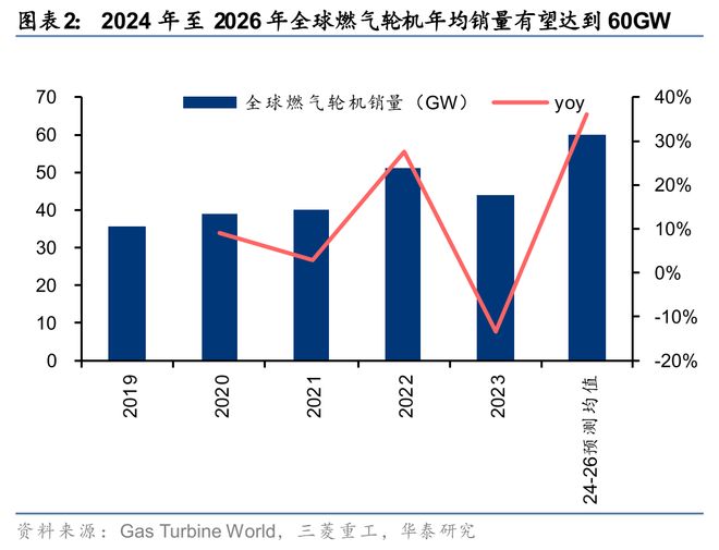 华泰机械燃气轮机高景气关注主轴叶片等核心零部件(图2)