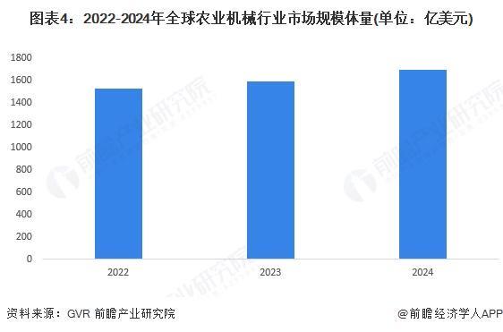 买球网站：2025年全球农业机械行业发展现状及趋势概况全球农业机械行业市场规模约为16955亿美元【组图】(图4)
