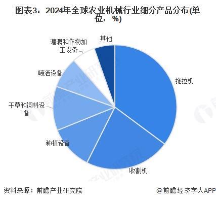 买球网站：2025年全球农业机械行业发展现状及趋势概况全球农业机械行业市场规模约为16955亿美元【组图】(图3)