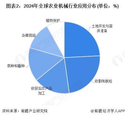 买球网站：2025年全球农业机械行业发展现状及趋势概况全球农业机械行业市场规模约为16955亿美元【组图】(图2)