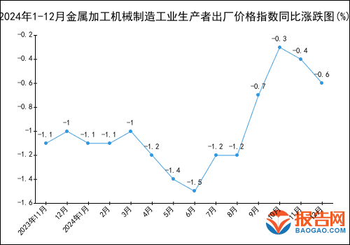 2024年1-12月金属加工机械制造工业生产者出厂价格指数统计分析