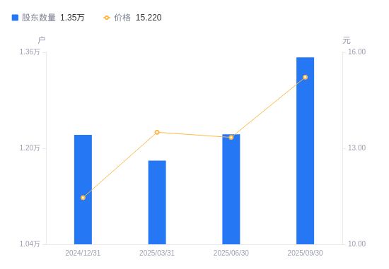 买球网站：纽威数控A股股东户数增加1281户增幅1047%