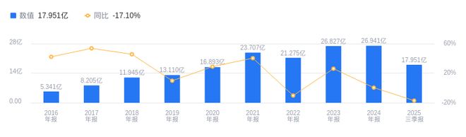 弘亚数控的前世今生：2025年三季度营收1795亿行业排17