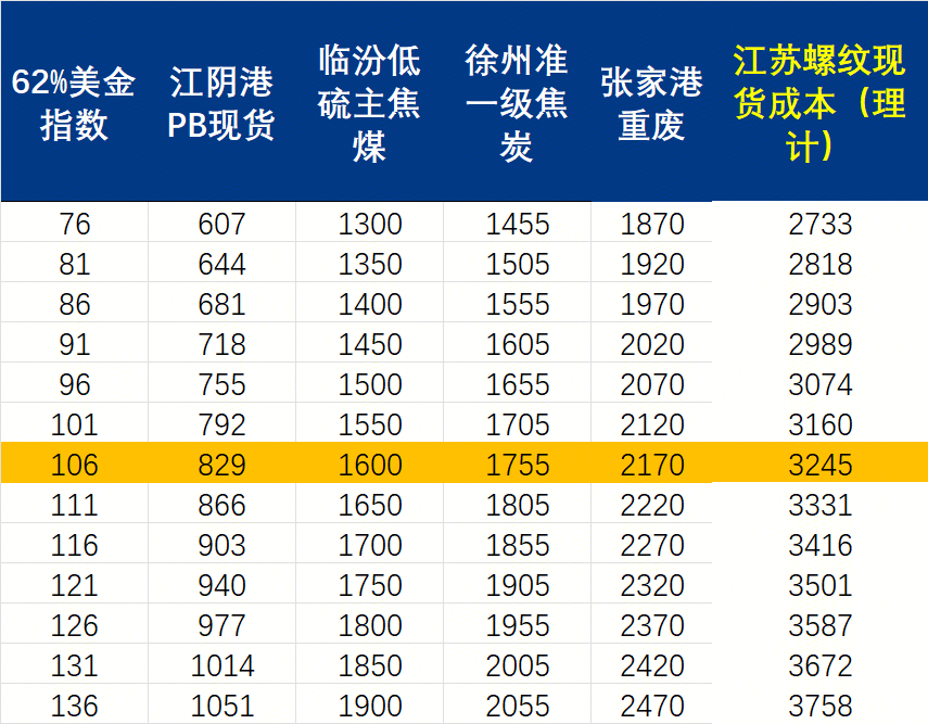十大买球平台：Mysteel周报：机械制造业原材料价格监测（1025-1031）