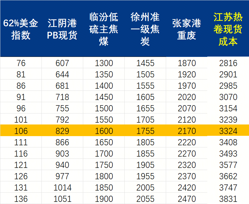 十大买球平台：Mysteel周报：机械制造业原材料价格监测（1025-1031）(图2)