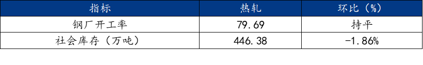 十大买球平台：Mysteel周报：机械制造业原材料价格监测（1025-1031）(图3)