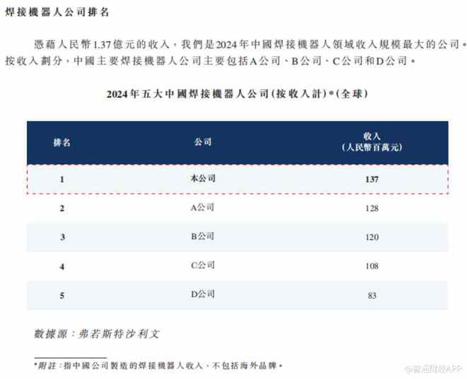 新股前瞻卡诺普:机器人赛道大热焊接机器人龙头却卡在“钱关”?(图2)