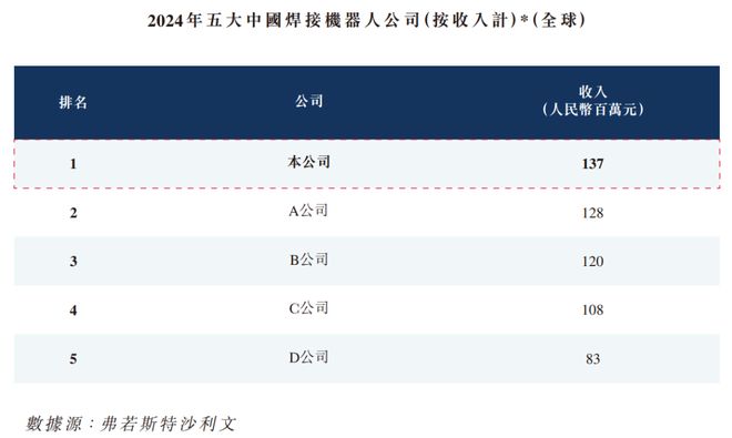 买球的app:北极光投资的「卡诺普机器人」申请港股18C上市国泰君安独家保荐(图4)