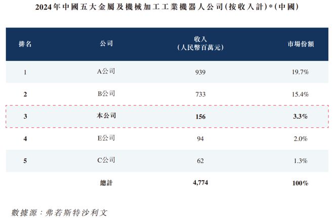 买球的app:北极光投资的「卡诺普机器人」申请港股18C上市国泰君安独家保荐(图5)