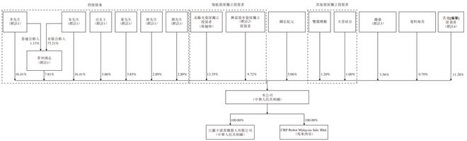 买球的app:北极光投资的「卡诺普机器人」申请港股18C上市国泰君安独家保荐(图8)