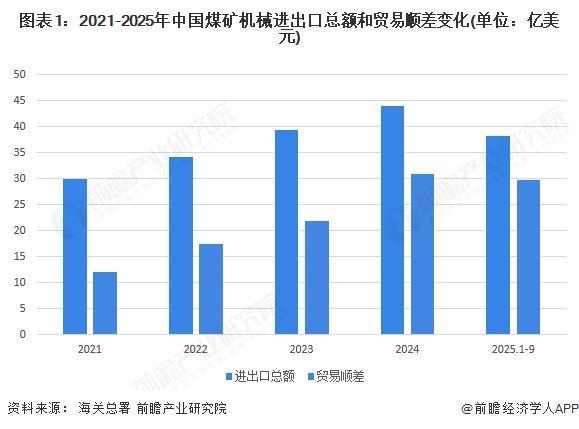 2025年中国煤矿机械行业进出口现状中国煤矿机械生产及销售方面在全球范围内具有较