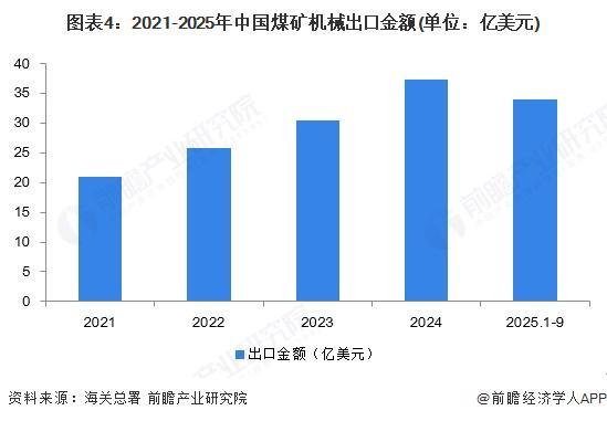 2025年中国煤矿机械行业进出口现状中国煤矿机械生产及销售方面在全球范围内具有较高竞争力【组图】(图4)