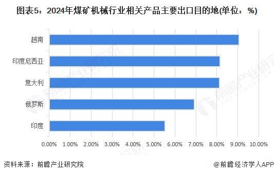 2025年中国煤矿机械行业进出口现状中国煤矿机械生产及销售方面在全球范围内具有较高竞争力【组图】(图5)