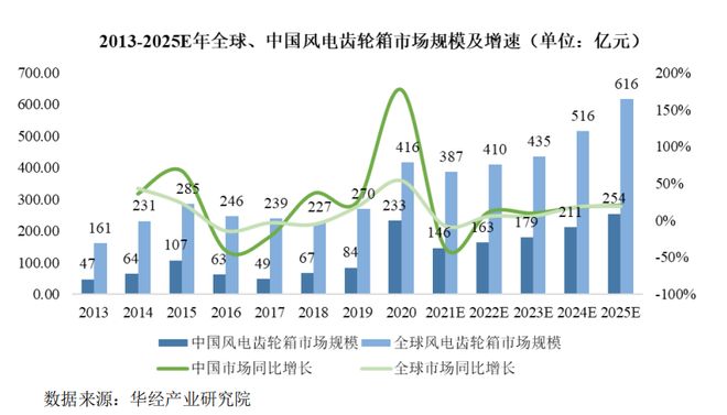 全球风电需求加速扩容核心零部件龙头锡华科技驭风而行买球网站：(图5)
