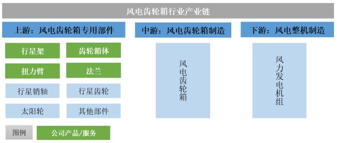 全球风电需求加速扩容核心零部件龙头锡华科技驭风而行买球网站：(图2)