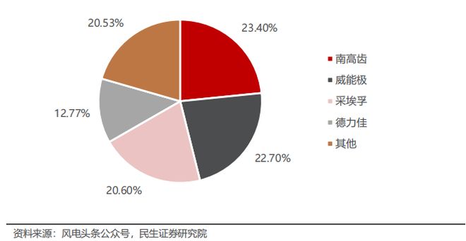 全球风电需求加速扩容核心零部件龙头锡华科技驭风而行买球网站：(图4)