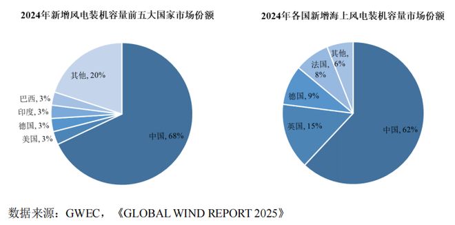全球风电需求加速扩容核心零部件龙头锡华科技驭风而行买球网站：(图8)