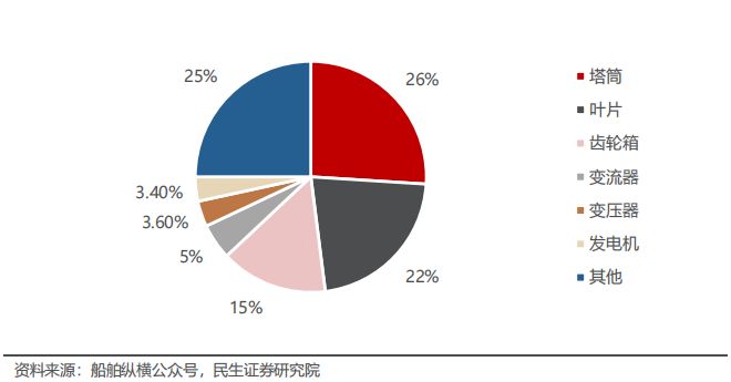 全球风电需求加速扩容核心零部件龙头锡华科技驭风而行买球网站：