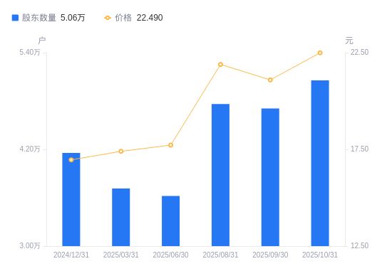 上海沪工A股股东户数增加3492户增幅742%