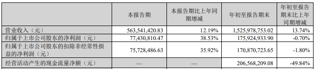 净利下降的洁美科技拟收购2022年定增募资485亿元(图3)