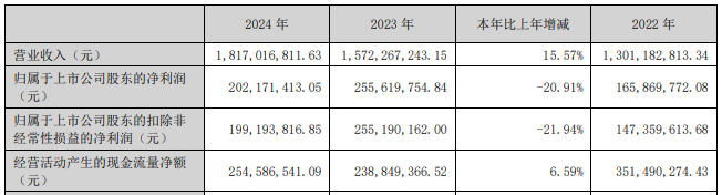 净利下降的洁美科技拟收购2022年定增募资485亿元(图2)
