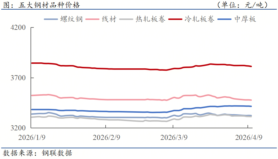 钢材下游周报：3月十大城市新房成交、汽车产销环比大增(图1)