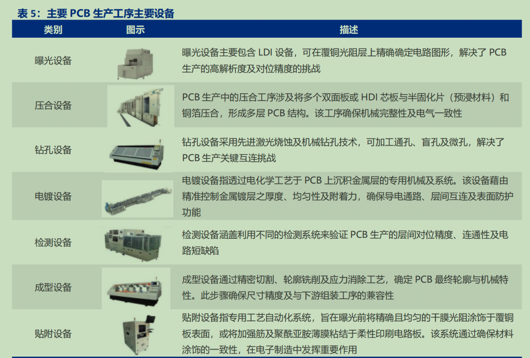 买球的app:PCB产业链大爆发(图2)