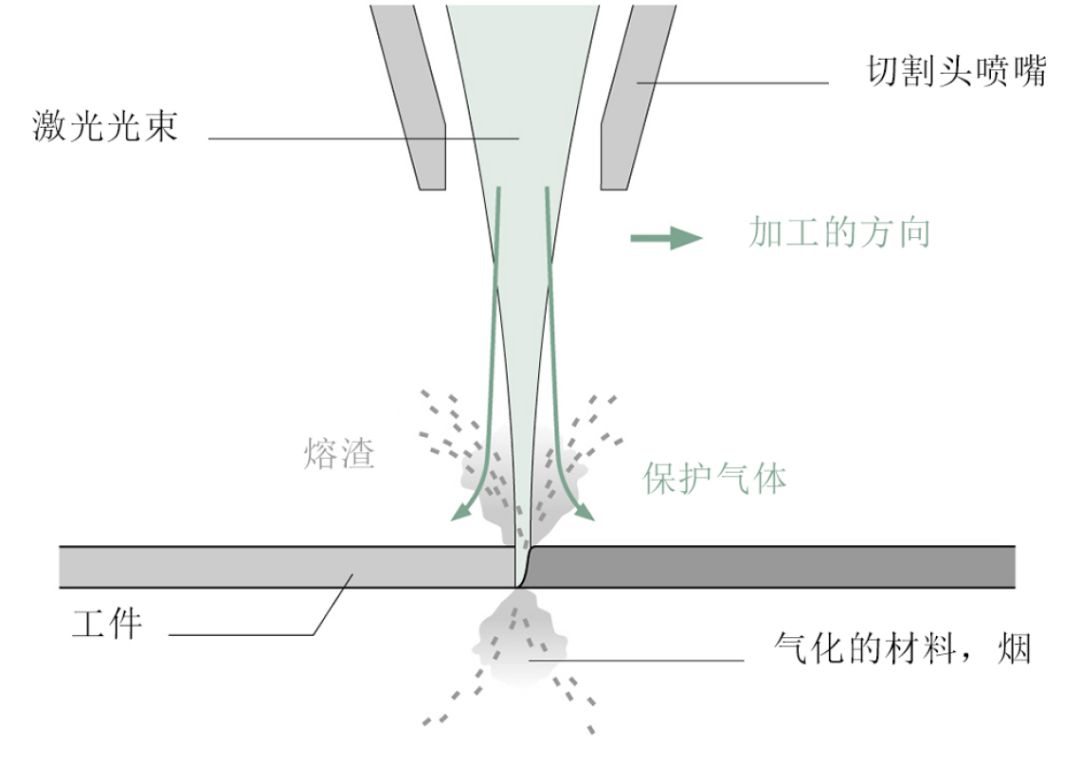 买球的app:激光切割工艺介绍(图3)