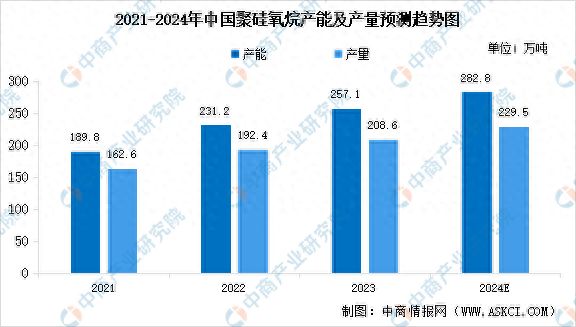 2024年中国有机硅产能、产量及消费量预测分析(图1)