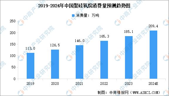 2024年中国有机硅产能、产量及消费量预测分析(图2)
