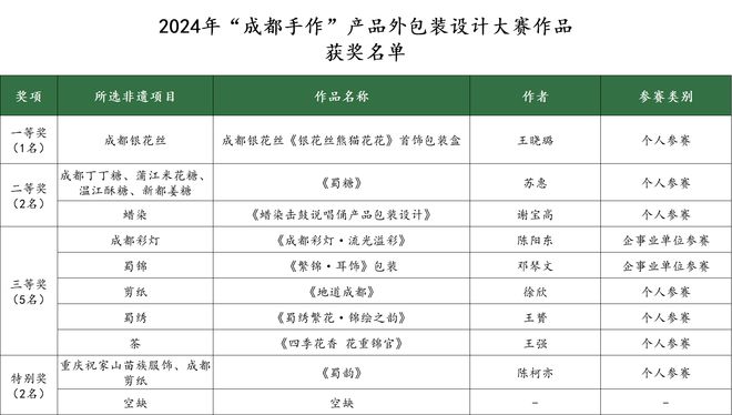 为非遗作品穿上新衣2024年“成都手作”产品外包装设计大赛获奖作品出炉(图1)