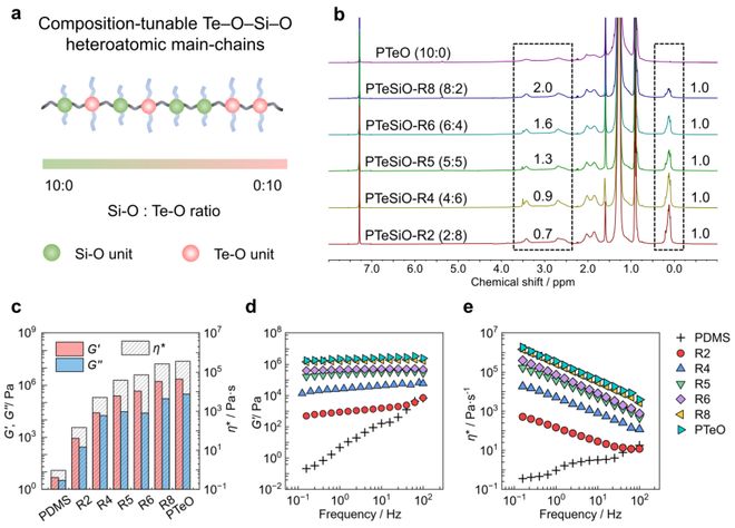 清华大学许华平教授《自然·通讯》：可回收热塑性有机硅弹性体(图5)