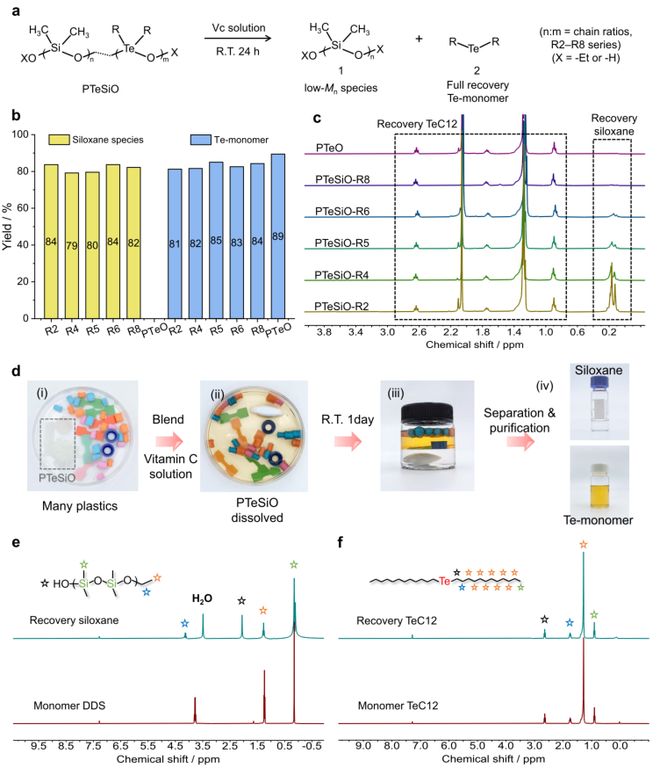 清华大学许华平教授《自然·通讯》：可回收热塑性有机硅弹性体(图6)